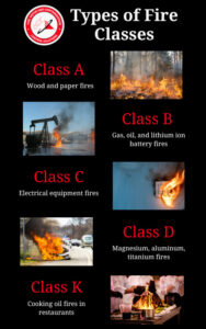 Infographic describing the types of fire classes: Class A, B, C, D, and K. 