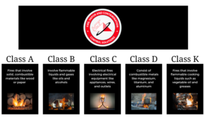 Infographic describing Class A, B, C, D, and K fires. 