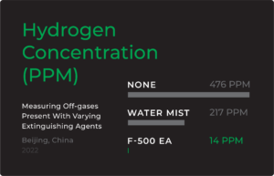 F-500 EA Reduces Hydrogen Concentration