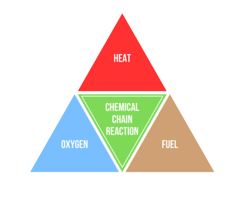 A graphic of the fire tetrahedron components.