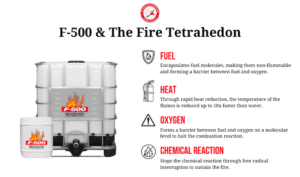 An infographic describing how the F-500 works on all elements of the tetrahedron.