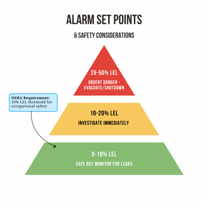 How to Monitor Lower Explosive Levels in Industrial Settings