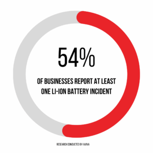 54% of businesses report lithium-ion battery fires